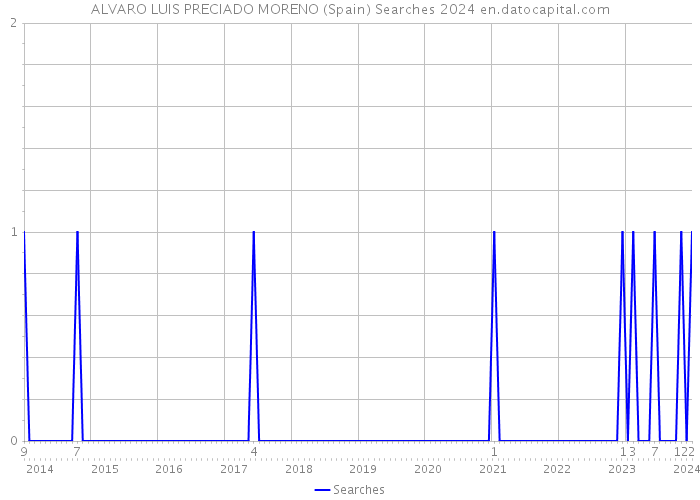 ALVARO LUIS PRECIADO MORENO (Spain) Searches 2024 