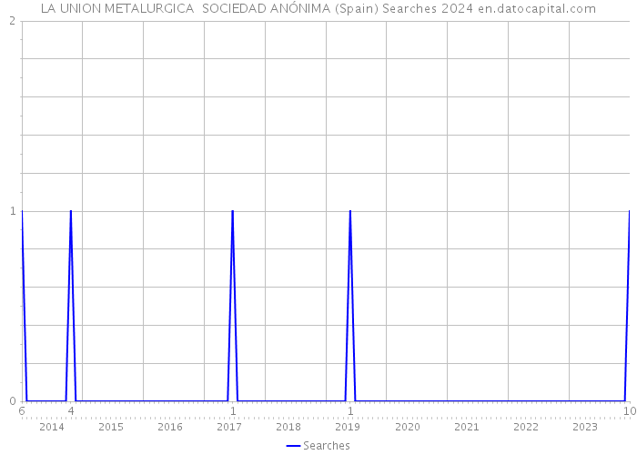LA UNION METALURGICA SOCIEDAD ANÓNIMA (Spain) Searches 2024 