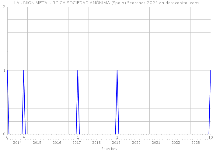 LA UNION METALURGICA SOCIEDAD ANÓNIMA (Spain) Searches 2024 
