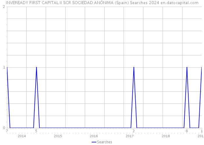 INVEREADY FIRST CAPITAL II SCR SOCIEDAD ANÓNIMA (Spain) Searches 2024 