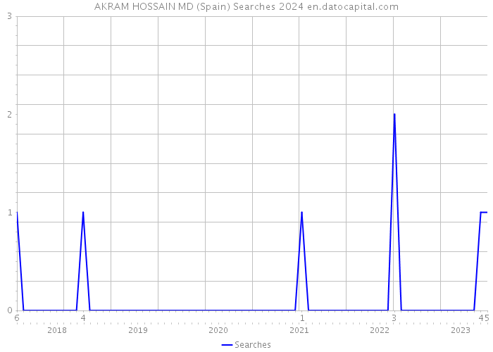 AKRAM HOSSAIN MD (Spain) Searches 2024 