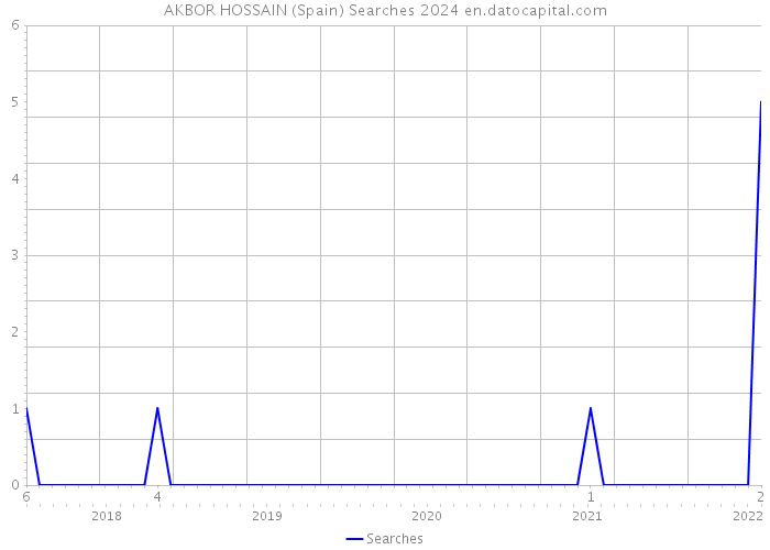 AKBOR HOSSAIN (Spain) Searches 2024 