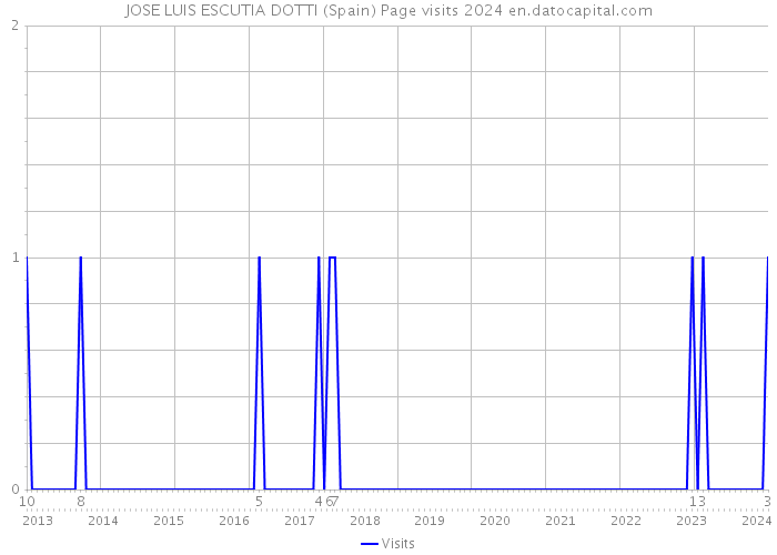 JOSE LUIS ESCUTIA DOTTI (Spain) Page visits 2024 