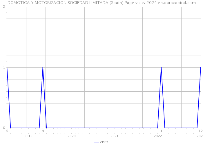 DOMOTICA Y MOTORIZACION SOCIEDAD LIMITADA (Spain) Page visits 2024 