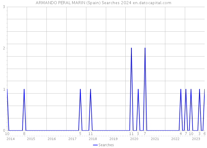 ARMANDO PERAL MARIN (Spain) Searches 2024 