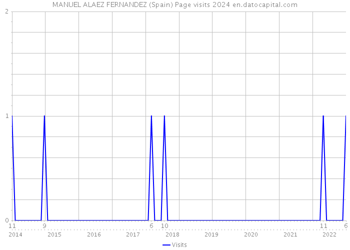 MANUEL ALAEZ FERNANDEZ (Spain) Page visits 2024 