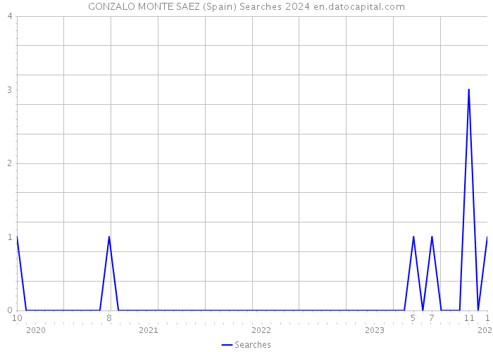 GONZALO MONTE SAEZ (Spain) Searches 2024 