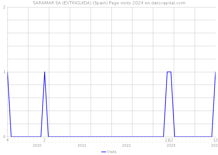 SARAMAR SA (EXTINGUIDA) (Spain) Page visits 2024 