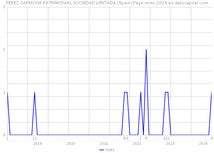 PEREZ CARMONA PATRIMONIAL SOCIEDAD LIMITADA (Spain) Page visits 2024 