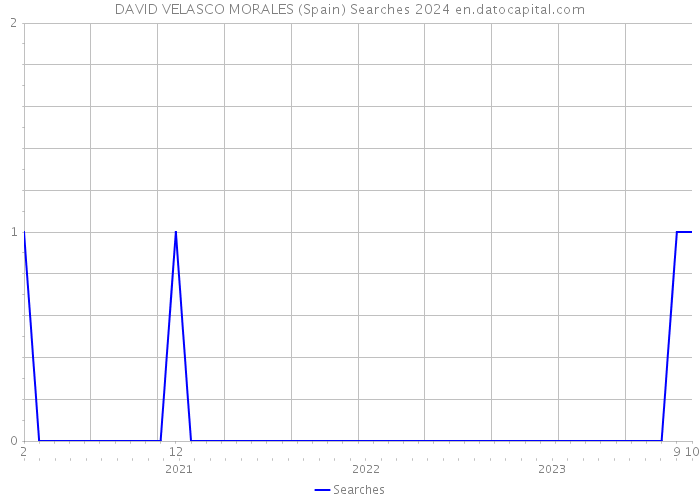 DAVID VELASCO MORALES (Spain) Searches 2024 