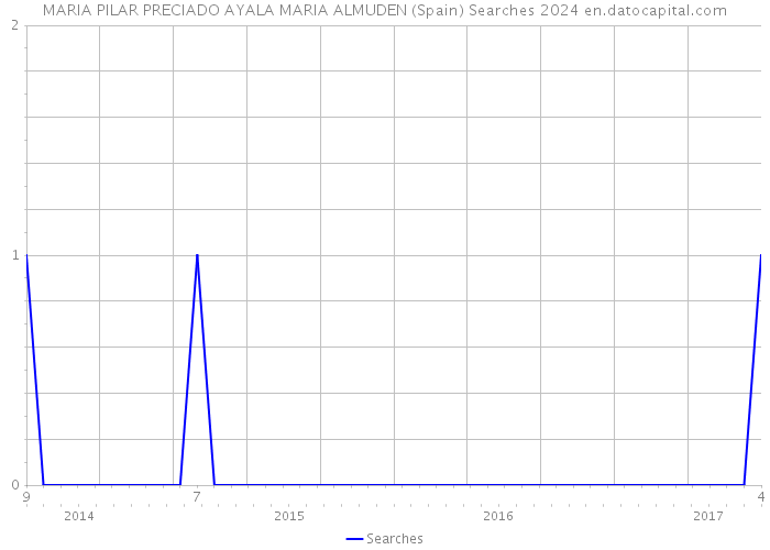 MARIA PILAR PRECIADO AYALA MARIA ALMUDEN (Spain) Searches 2024 