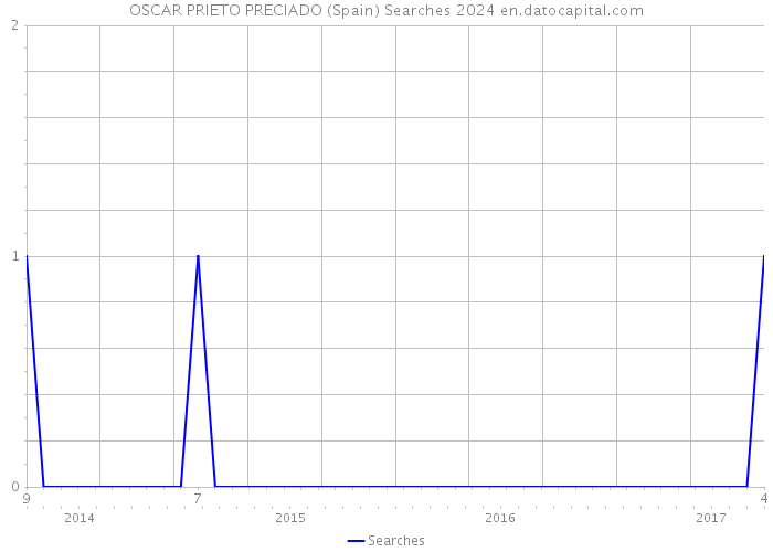 OSCAR PRIETO PRECIADO (Spain) Searches 2024 