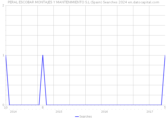 PERAL ESCOBAR MONTAJES Y MANTENIMIENTO S.L (Spain) Searches 2024 