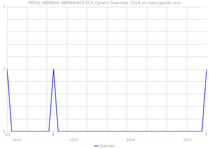 PERAL HEREDIA HERMANOS SCA (Spain) Searches 2024 