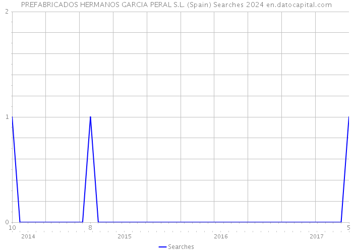 PREFABRICADOS HERMANOS GARCIA PERAL S.L. (Spain) Searches 2024 