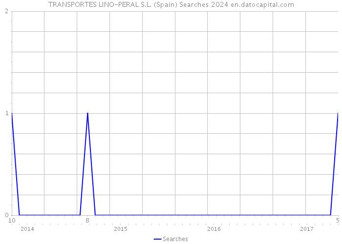 TRANSPORTES LINO-PERAL S.L. (Spain) Searches 2024 