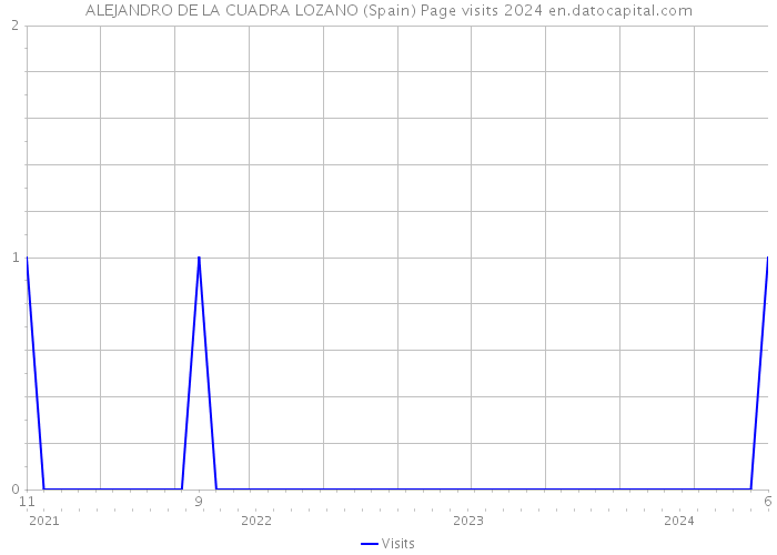 ALEJANDRO DE LA CUADRA LOZANO (Spain) Page visits 2024 