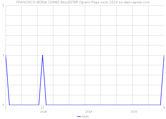 FRANCISCO-BORJA GOMEZ BALLESTER (Spain) Page visits 2024 
