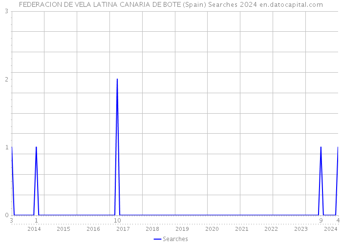 FEDERACION DE VELA LATINA CANARIA DE BOTE (Spain) Searches 2024 