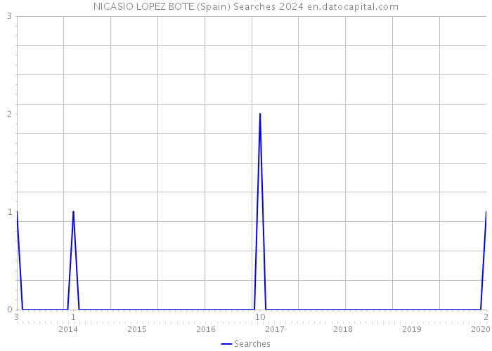 NICASIO LOPEZ BOTE (Spain) Searches 2024 