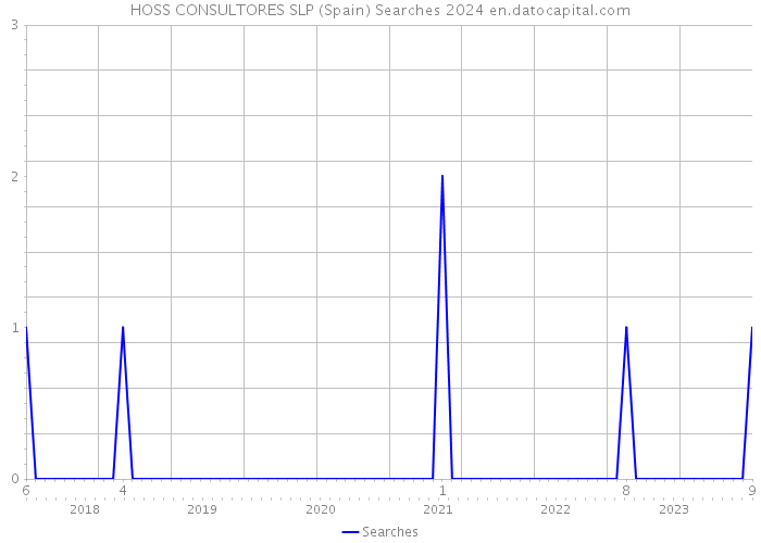 HOSS CONSULTORES SLP (Spain) Searches 2024 