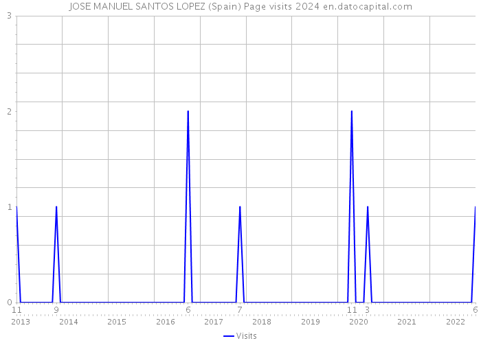 JOSE MANUEL SANTOS LOPEZ (Spain) Page visits 2024 
