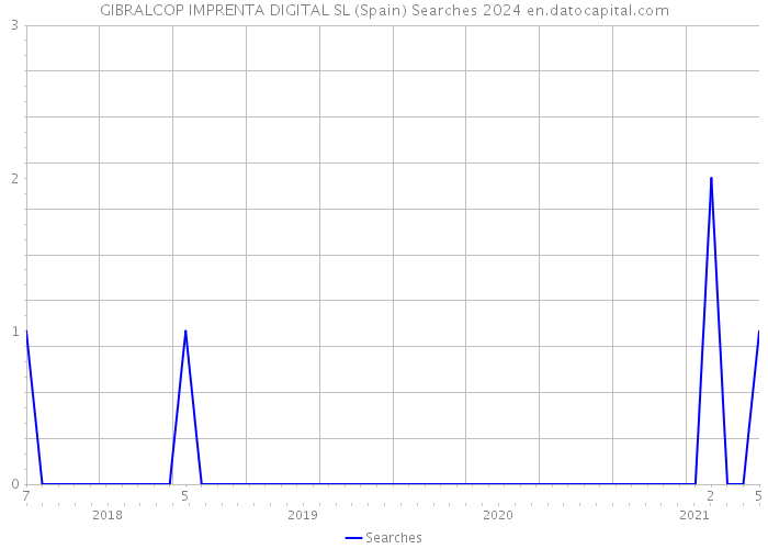 GIBRALCOP IMPRENTA DIGITAL SL (Spain) Searches 2024 