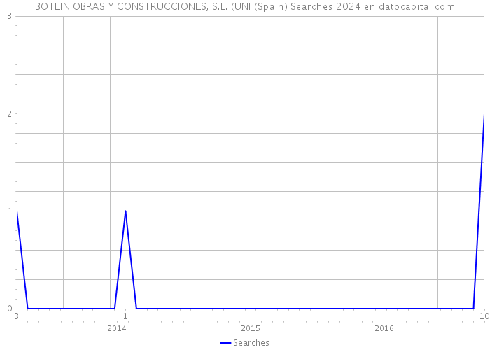 BOTEIN OBRAS Y CONSTRUCCIONES, S.L. (UNI (Spain) Searches 2024 