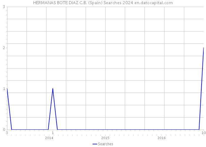 HERMANAS BOTE DIAZ C.B. (Spain) Searches 2024 