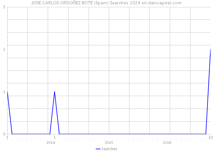 JOSE CARLOS ORDOÑEZ BOTE (Spain) Searches 2024 
