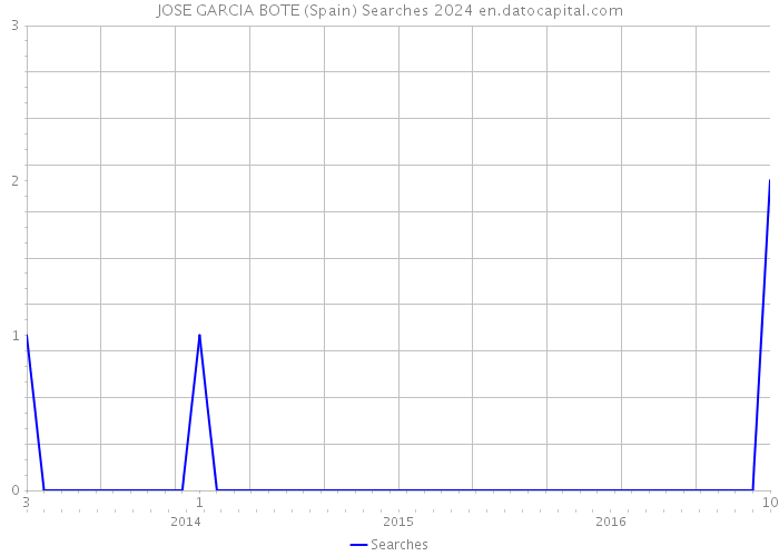 JOSE GARCIA BOTE (Spain) Searches 2024 