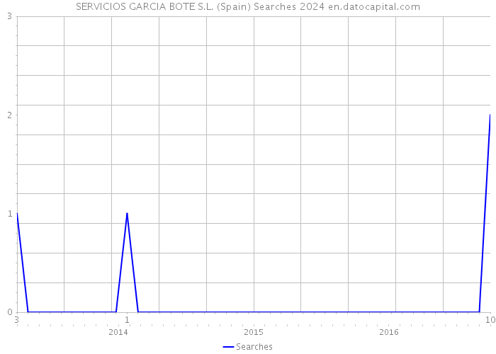 SERVICIOS GARCIA BOTE S.L. (Spain) Searches 2024 