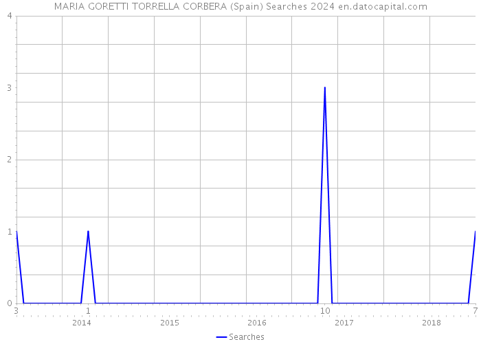 MARIA GORETTI TORRELLA CORBERA (Spain) Searches 2024 