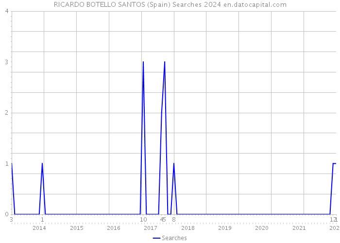 RICARDO BOTELLO SANTOS (Spain) Searches 2024 
