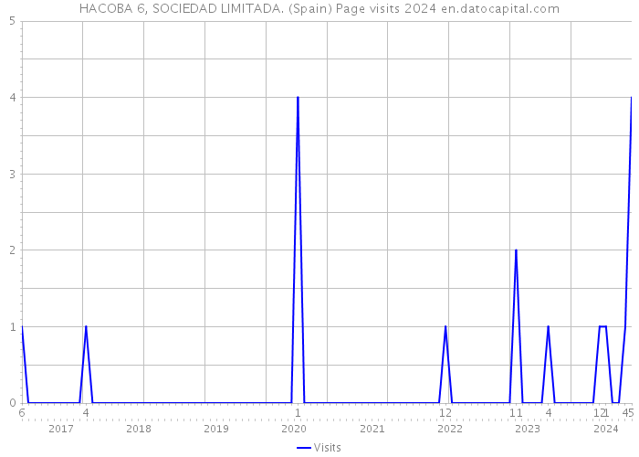 HACOBA 6, SOCIEDAD LIMITADA. (Spain) Page visits 2024 