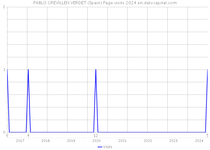PABLO CREVILLEN VERDET (Spain) Page visits 2024 