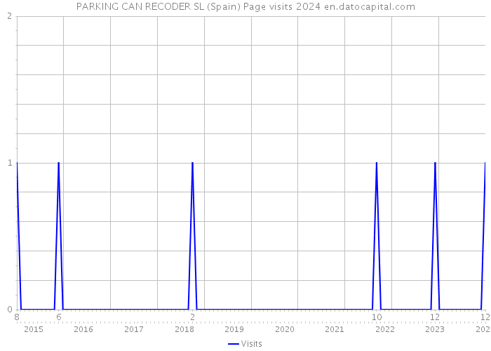 PARKING CAN RECODER SL (Spain) Page visits 2024 