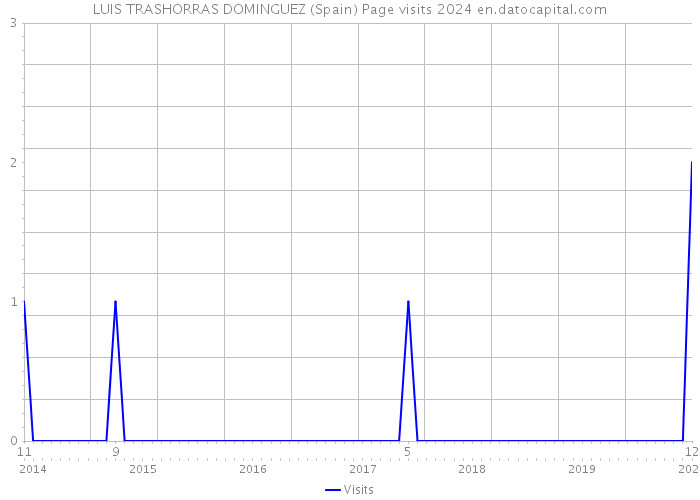 LUIS TRASHORRAS DOMINGUEZ (Spain) Page visits 2024 