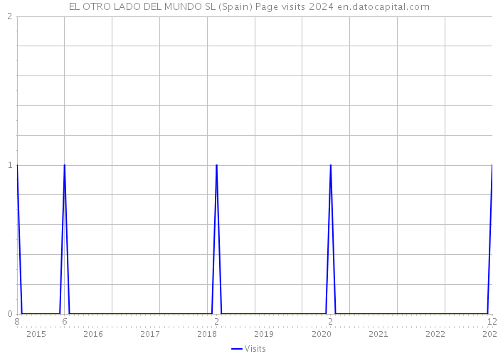 EL OTRO LADO DEL MUNDO SL (Spain) Page visits 2024 