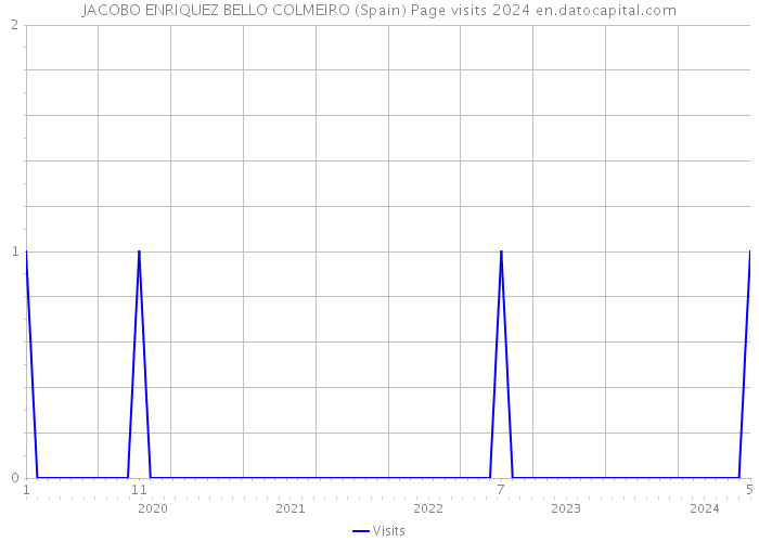 JACOBO ENRIQUEZ BELLO COLMEIRO (Spain) Page visits 2024 