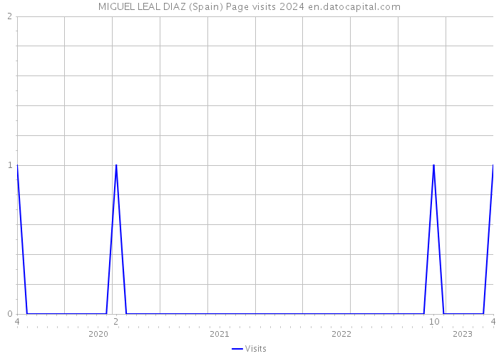 MIGUEL LEAL DIAZ (Spain) Page visits 2024 