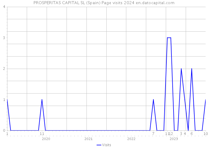 PROSPERITAS CAPITAL SL (Spain) Page visits 2024 