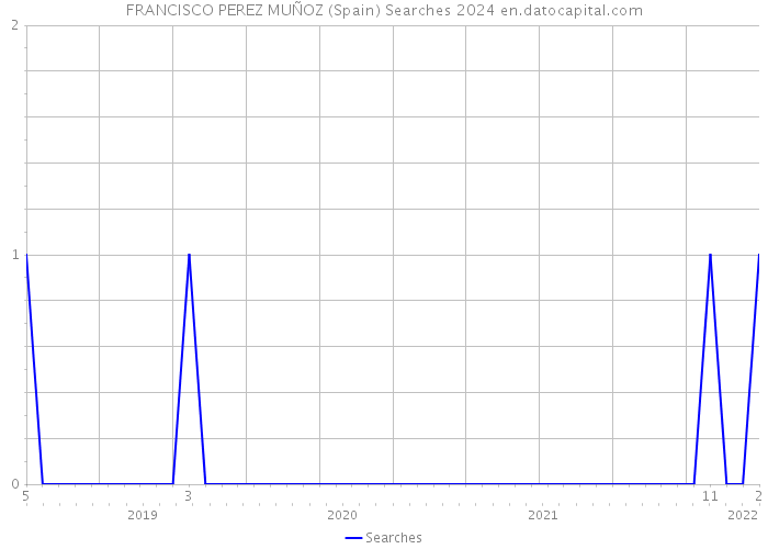 FRANCISCO PEREZ MUÑOZ (Spain) Searches 2024 