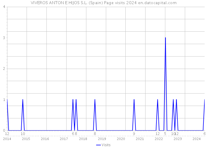 VIVEROS ANTON E HIJOS S.L. (Spain) Page visits 2024 