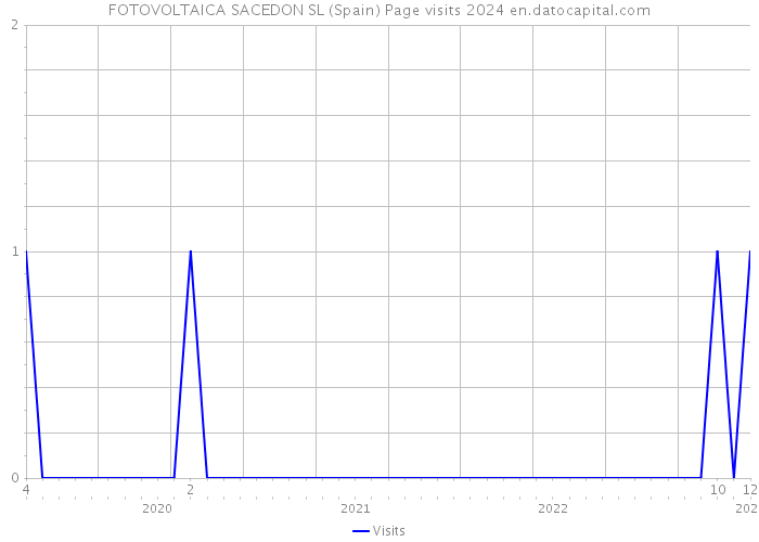 FOTOVOLTAICA SACEDON SL (Spain) Page visits 2024 