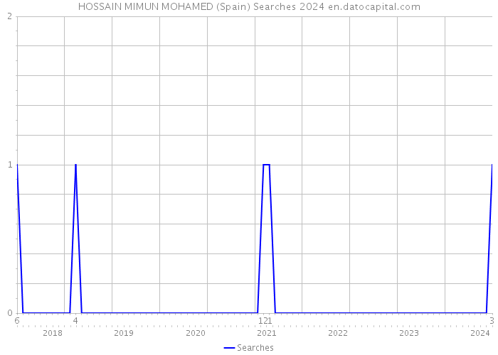 HOSSAIN MIMUN MOHAMED (Spain) Searches 2024 