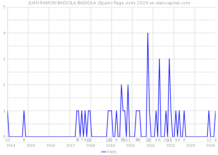 JUAN RAMON BADIOLA BADIOLA (Spain) Page visits 2024 