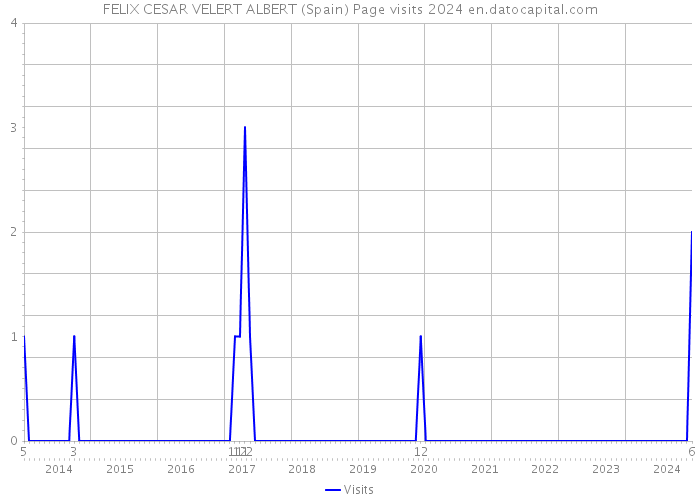 FELIX CESAR VELERT ALBERT (Spain) Page visits 2024 