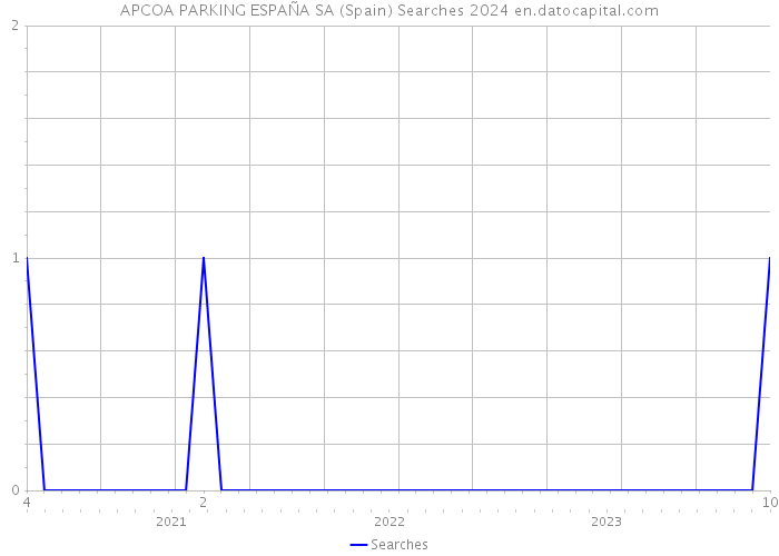 APCOA PARKING ESPAÑA SA (Spain) Searches 2024 