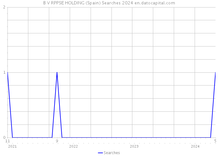 B V RPPSE HOLDING (Spain) Searches 2024 
